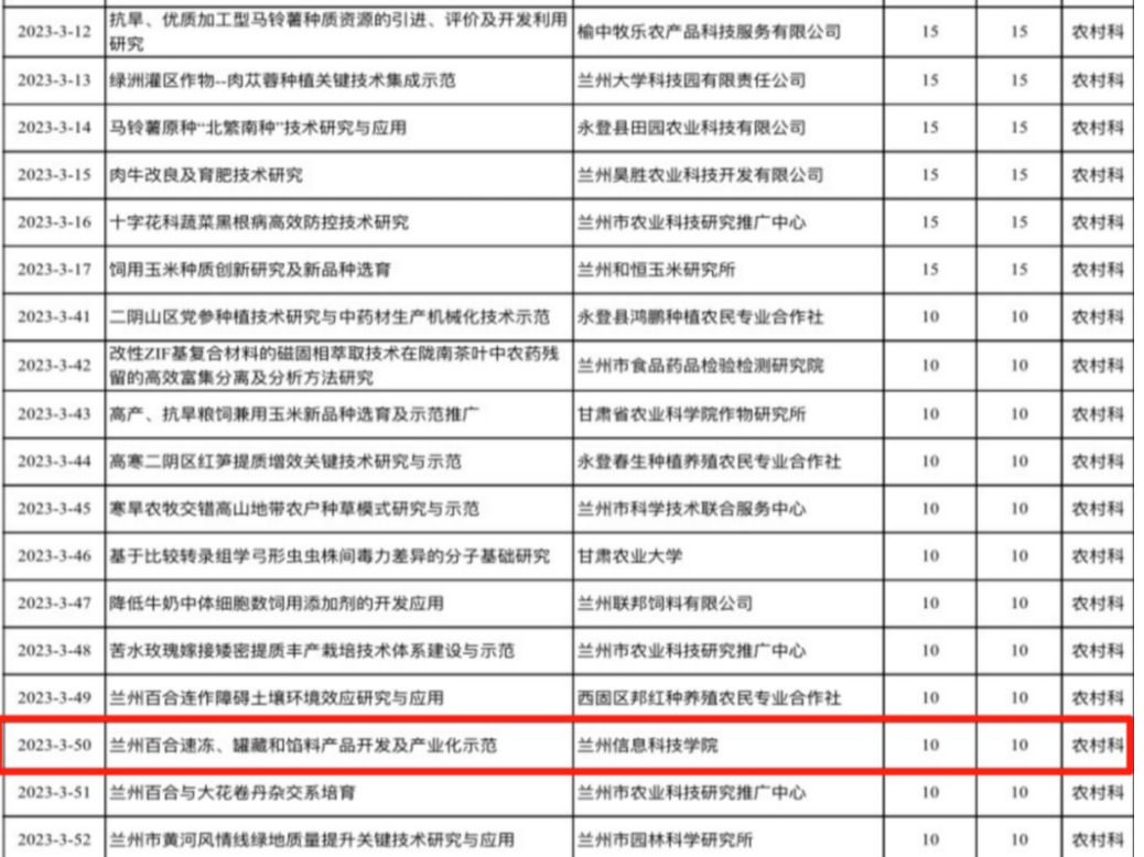 taptap点点官方网站1个项目获兰州市科技计划立项资助