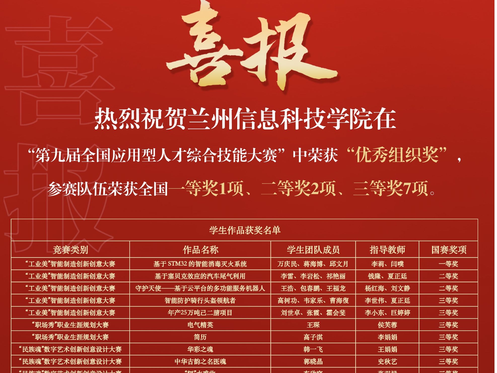 赛事速览 | 国奖+1+3+9！taptap点点官方网站在第九届全国应用型人才综合技能大赛中再创佳绩